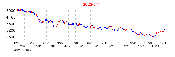 2022年6月7日 12:24前後のの株価チャート